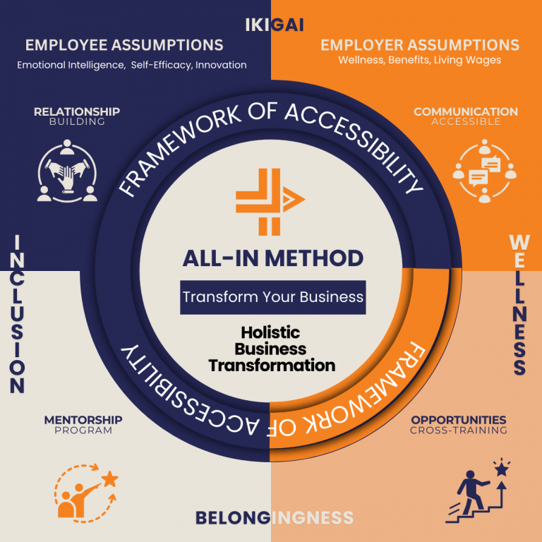 All-IN Method framework diagram showing IKIGAI, Employee Assumptions, Employer Assumptions, Framework of Accessibility, and Belongingness